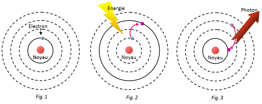 changement d'énergie excitation d'un électron