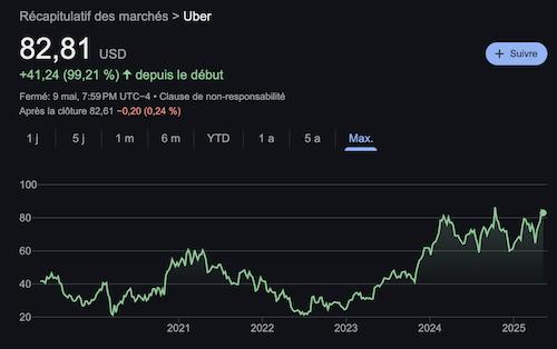 cours action uber